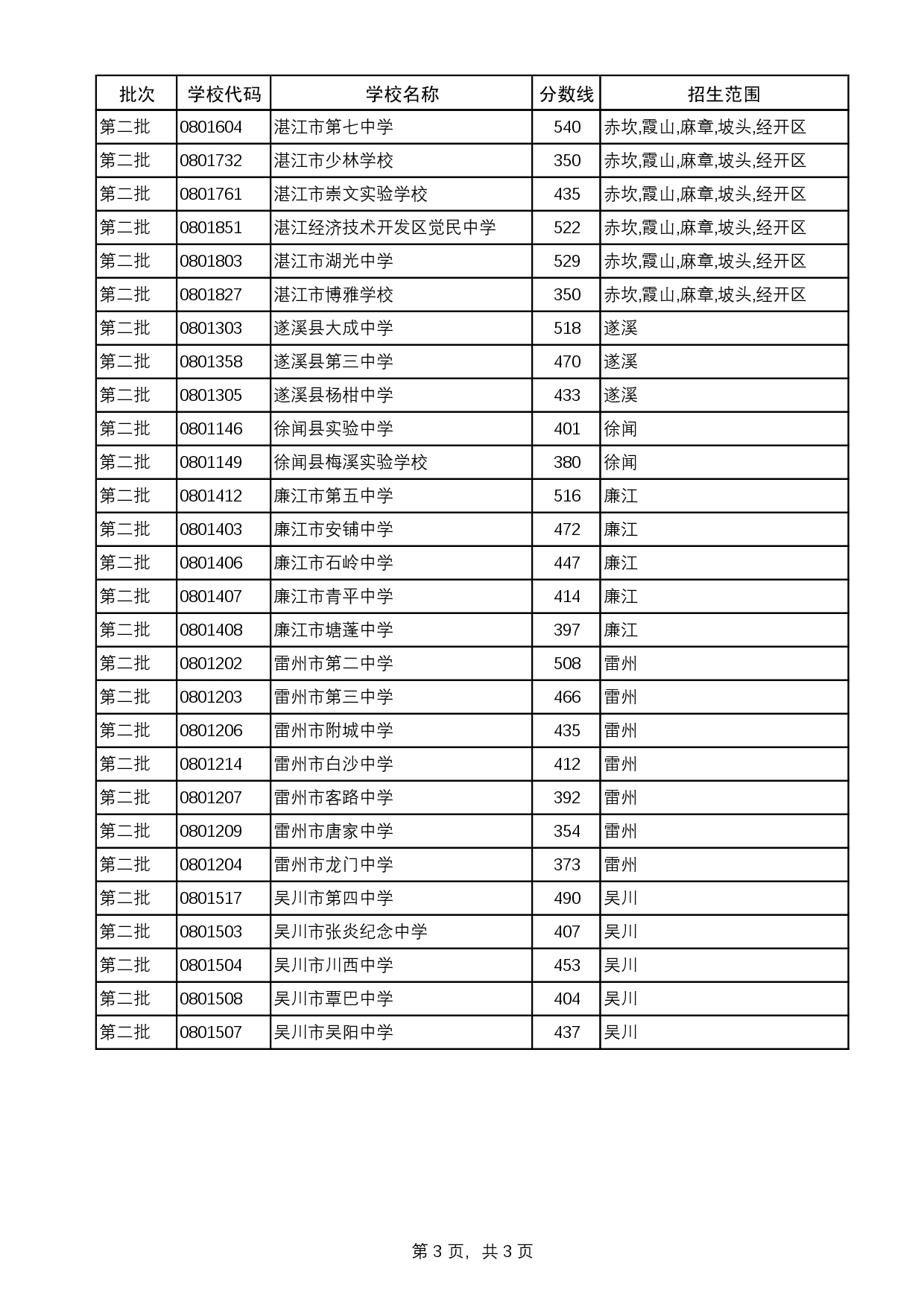 附件：2025中考统招生分数线-0003.jpg