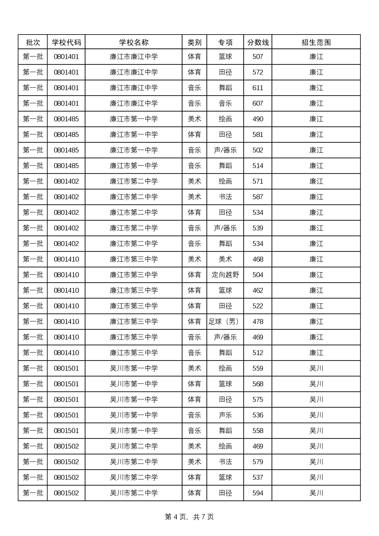 附件：2025中考统招生分数线-0007.jpg