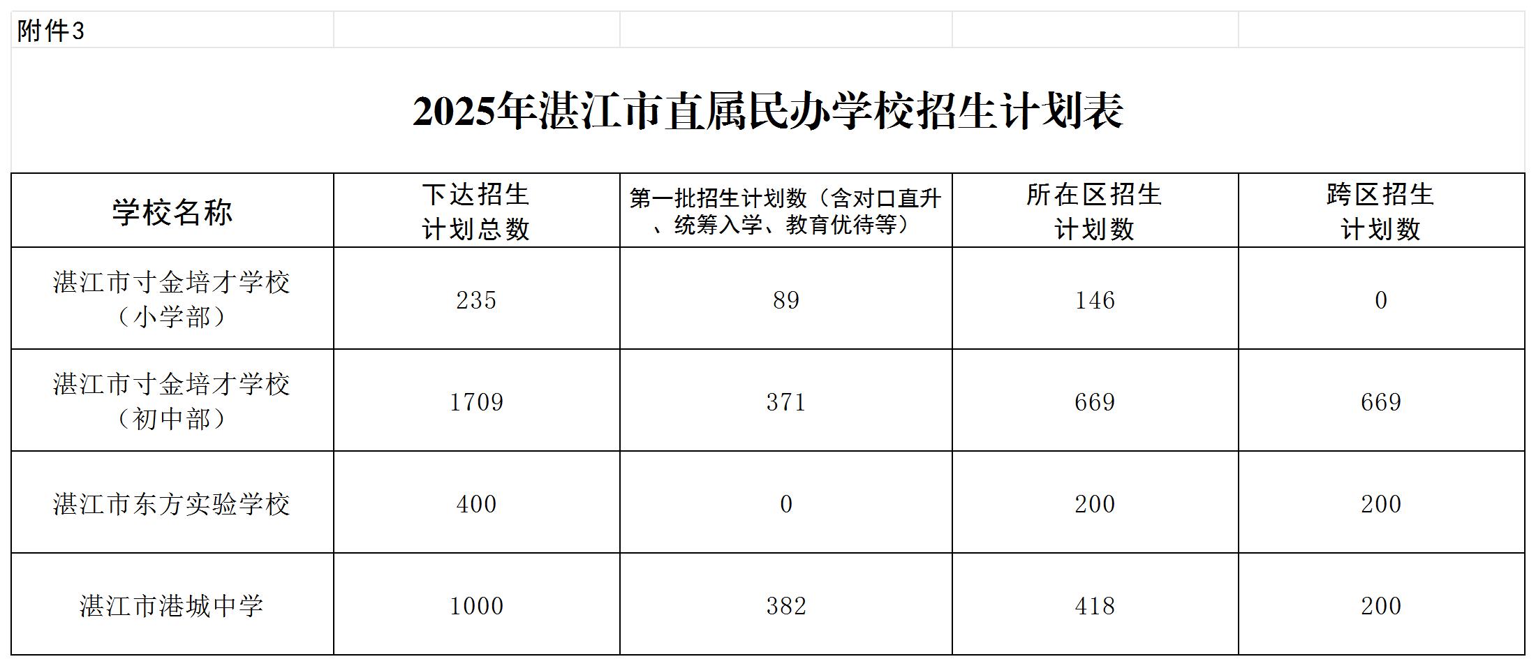 附件3：2025年双赢彩票(中国)开奖记录官网
直属民办学校招生计划表.jpg