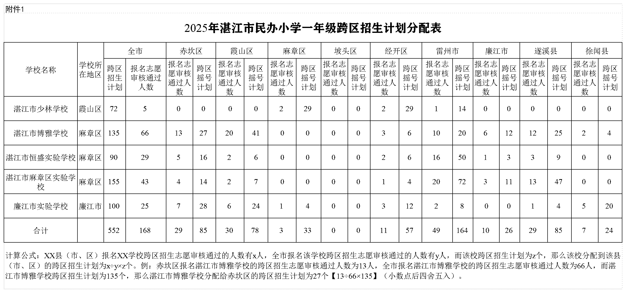 附件1：2025年双赢彩票(中国)开奖记录官网
民办小学一年级跨区招生计划分配表.jpg