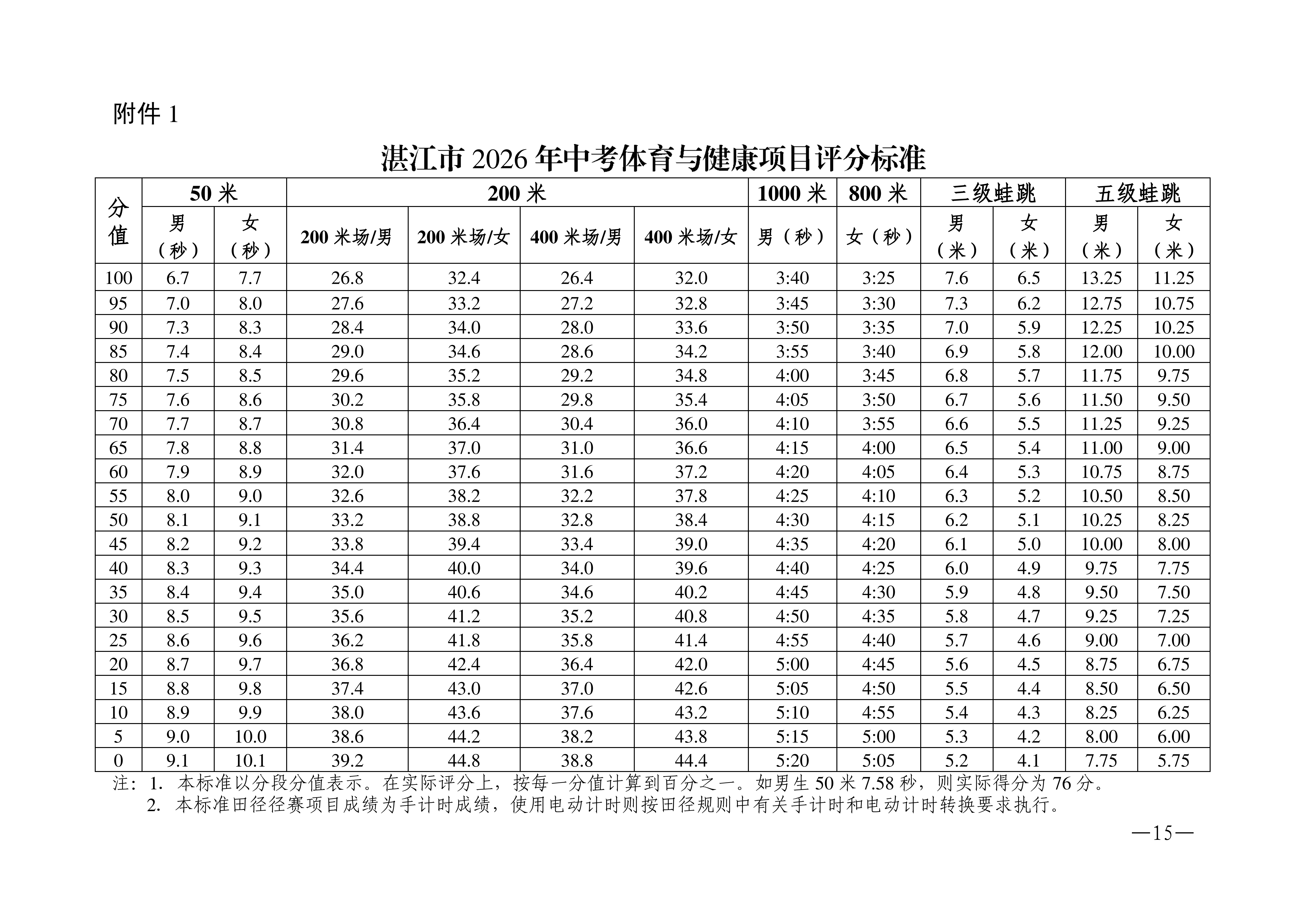 w1853关于做好2026年双赢彩票(中国)开奖记录官网
高中阶段学校招生体育考试工作的通知_15.png