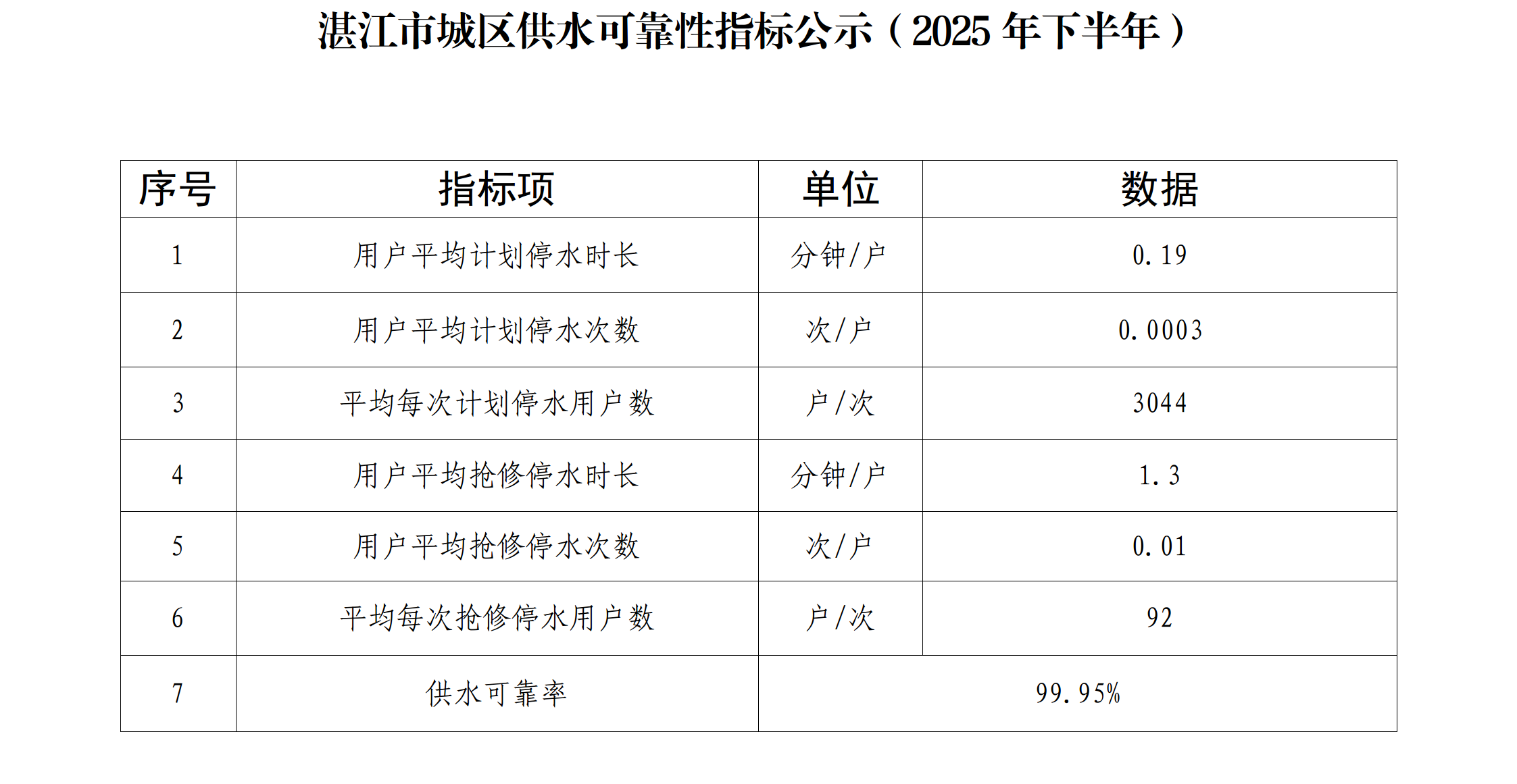 双赢彩票(中国)开奖记录官网
城区供水可靠性指标公示（2025年下半年）.png