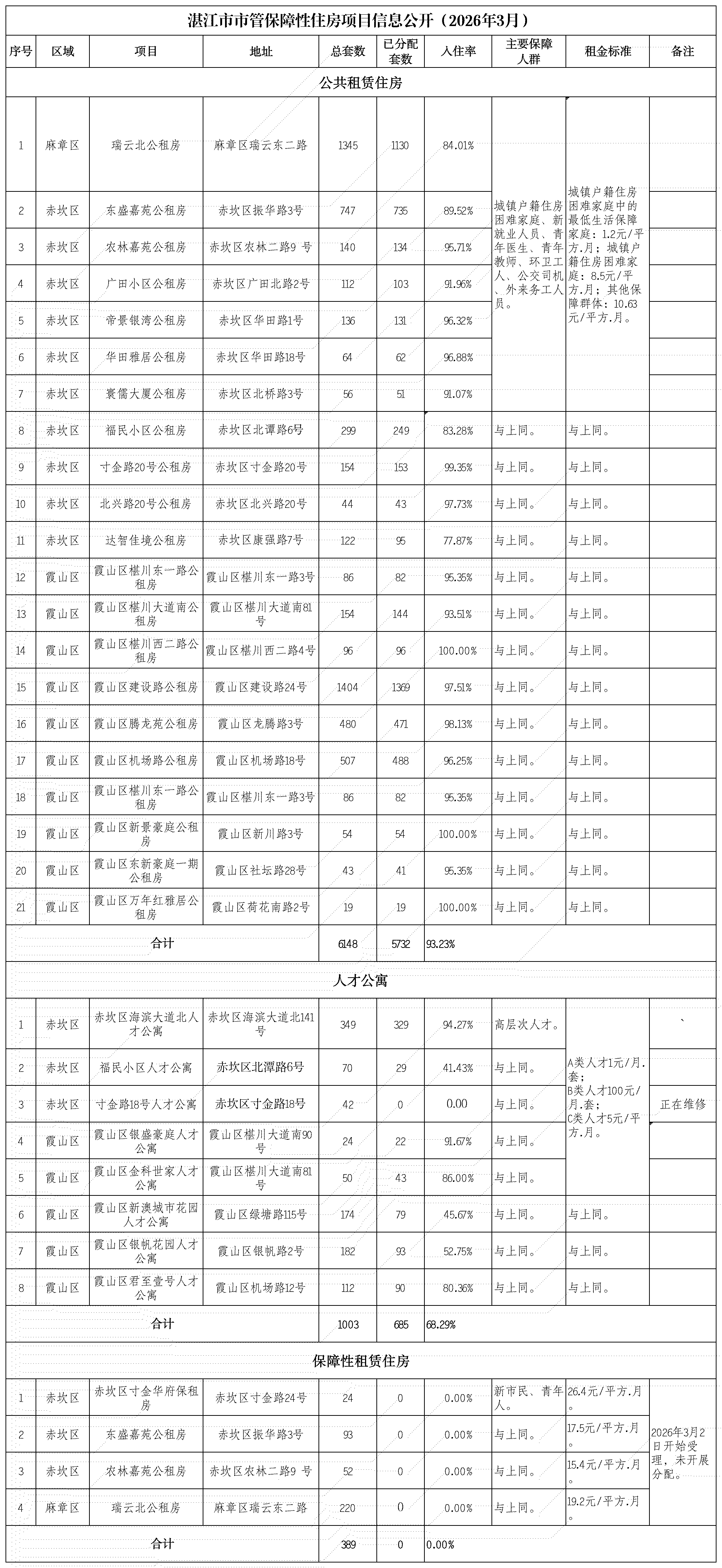双赢彩票(中国)开奖记录官网
市管保障性住房项目相关信息统计表（2026年3月）_Sheet1(1).jpg