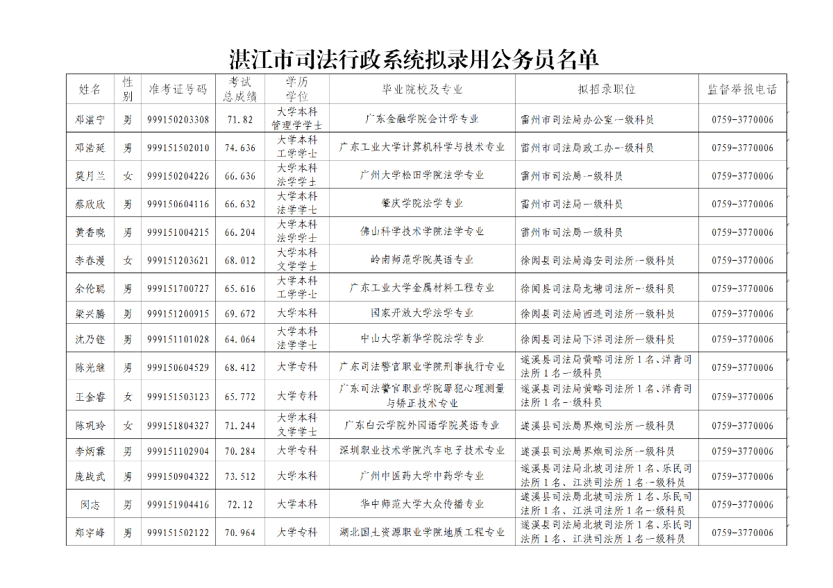 双赢彩票(中国)开奖记录官网
司法行政系统2020年拟录用公务员公示_02.png