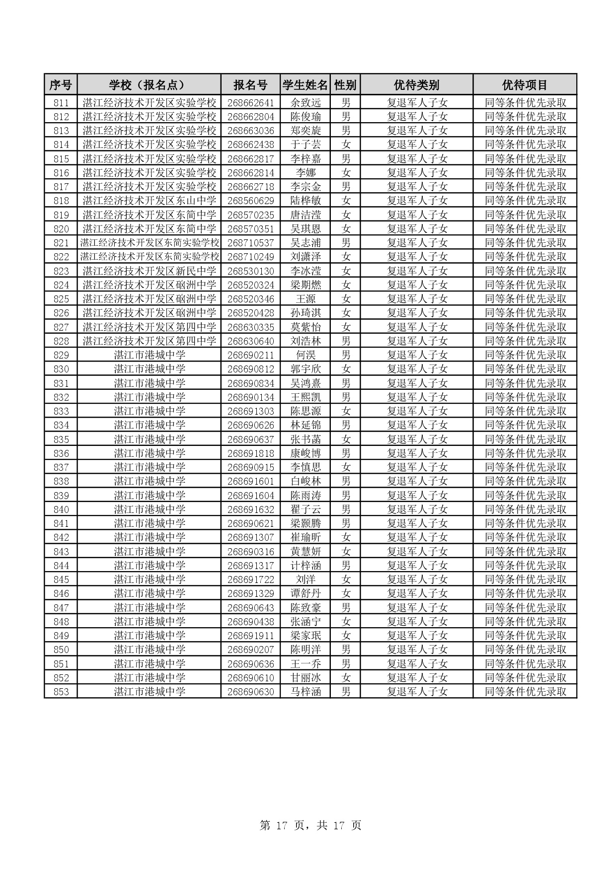 w888关于2026年双赢彩票(中国)开奖记录官网
高中阶段学校招生具有加分或同等条件优先录取资格考生名单的公示-0019.jpg