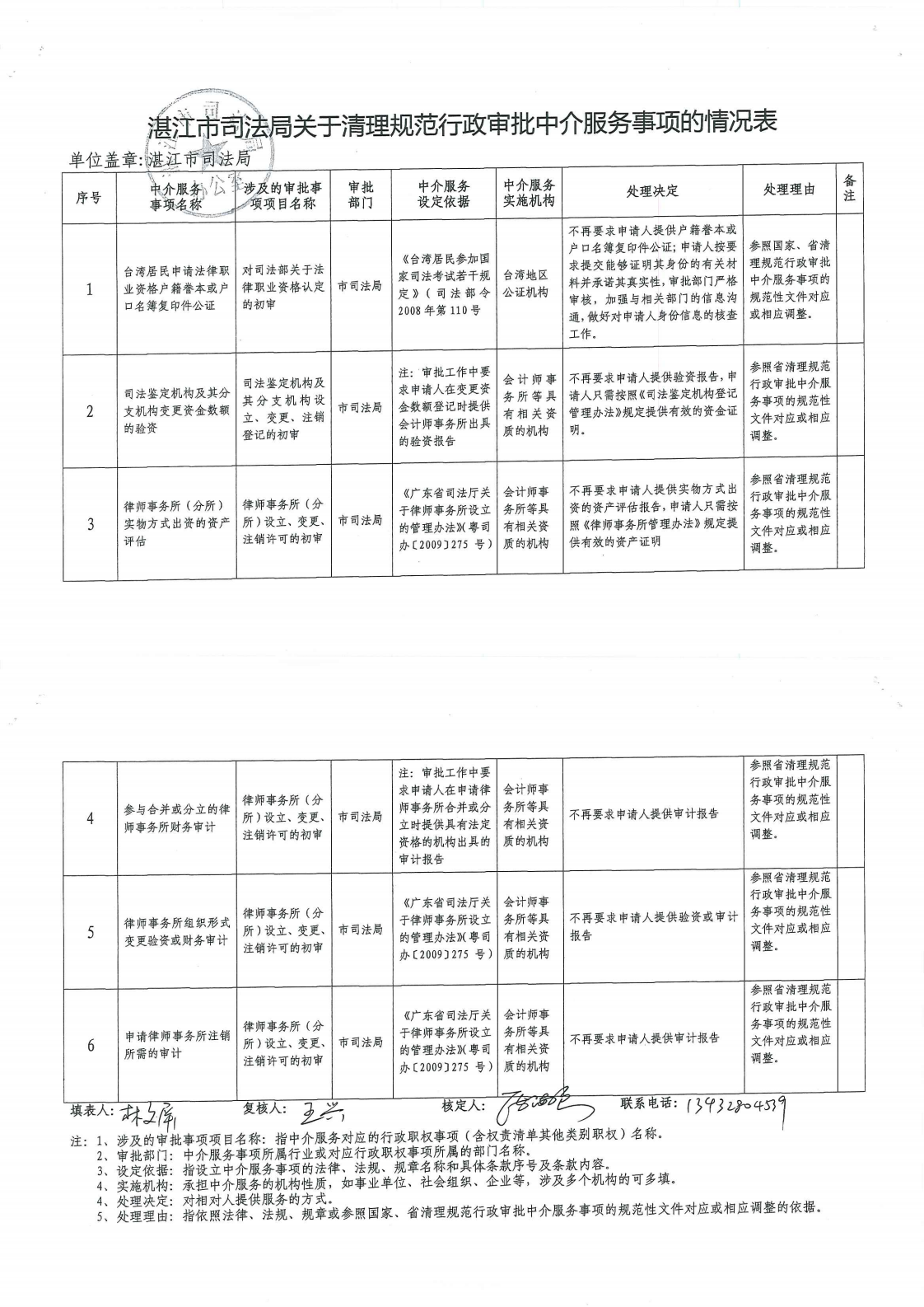 双赢彩票(中国)开奖记录官网
司法局关于清理规范行政审批中介服务事项的情况表_0.png