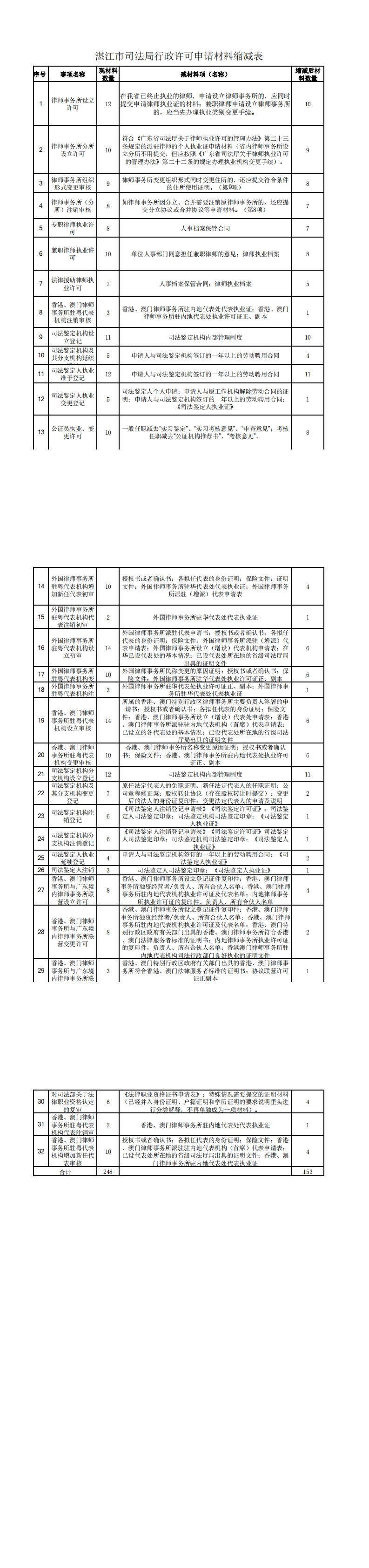 双赢彩票(中国)开奖记录官网
司法局行政许可申请材料缩减表_0.png