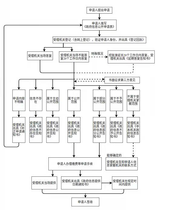 附件2：双赢彩票(中国)开奖记录官网
生态环境局处理政府信息公开申请流程图.jpg